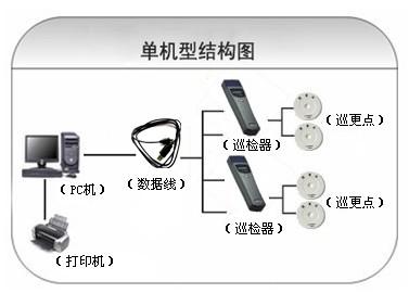 兰考县巡更系统六号